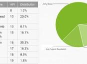 Distribuzione Android: Jelly Bean Oltre Dispositivi