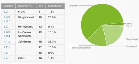 Distribuzione Android Febbraio 600x278 Distribuzione Android: Jelly Bean su Oltre il 60% dei Dispositivi news  Frammentazione Android Febbraio 2014 Distribuzione Android 