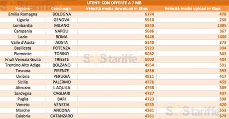 Come scegliere l'Adsl con  SoSTariffe