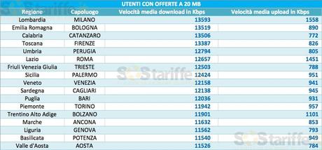 Come scegliere l'Adsl con  SoSTariffe