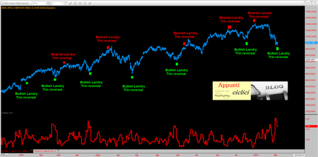 NYSE: LANDRY TRIN REVERSAL PATTERN