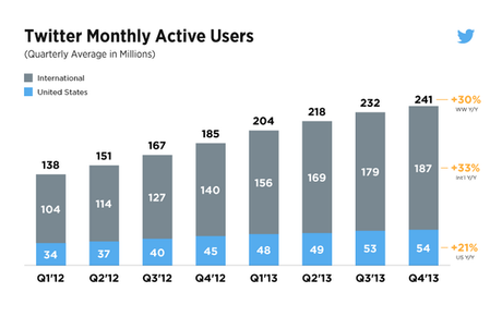 Twitter Active Users