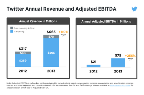 Twitter Revenues