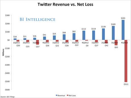 Twitter P&L