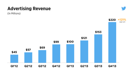 Twitter ADV Revenues