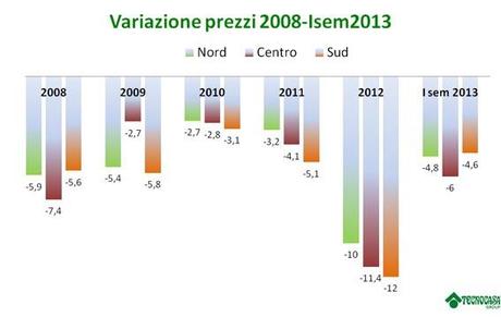 NEWS. VARIAZIONE PREZZI IMMOBILIARI ITALIA 2008-ISEM2013 – Gruppo Tecnocasa