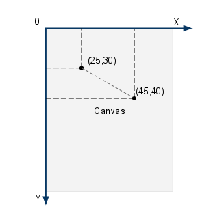 Canvas Sviluppare un Gioco per Android – Lezione 5: Muovere le Immagini sul Display guide  sviluppo gioco android muovere le immagini immagini gioco android 