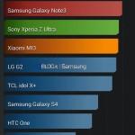 Benchmark Galaxy S5