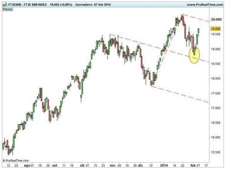 Grafico nr. 3 - Ftse Mib - Raggiungimento area Mediana