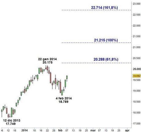 Grafico nr. 5 - Ftse Mib - Estensioni di Fibonacci