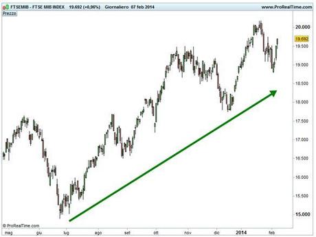 Grafico nr. 2 - Ftse Mib - Minimi crescenti