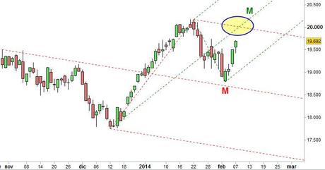 Grafico nr. 4 - Ftse Mib - Forchetta ribassista e Forchetta rialzista