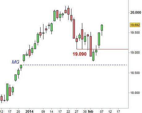 Grafico nr. 1 - Ftse Mib