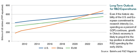 Cina: leader in ricerca e sviluppo nel 2022