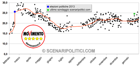 M5S