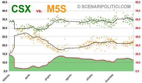 M5S-CSX