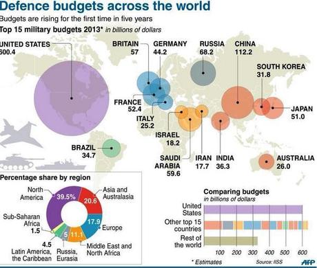 Industria mondiale degli armamenti: chi spende di più