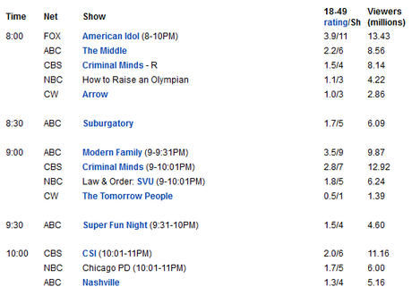 American Share #09 Settimana sportiva tra il record del SuperBowl e l'avvio delle Olimpiadi. Ottimi risultati per Criminal Minds e The Big Bang Theory. Calo per The Vampire Diaries e le altre serie CW