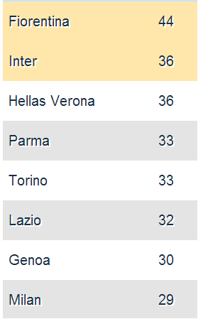 Serie A: 23° giornata, rallentano Juve e Roma, si accende la lotta per l'Europa.