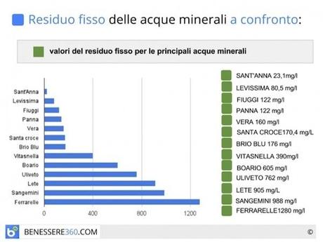 residuo-fisso-acque-minerali-confronto_700x525