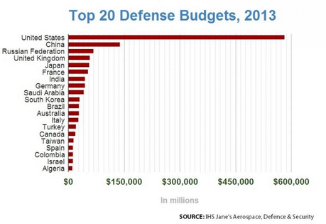 russia,spesa militare