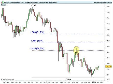 Grafico nr. 2 - ORO - Ritracciamenti di Fibonacci