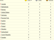 Giochi Olimpici Invernali Sochi 2014: risultati dell'Italia dove seguire gare