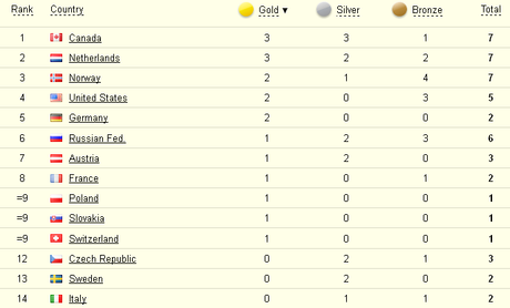 Giochi Olimpici Invernali di Sochi 2014: i risultati dell'Italia e dove seguire le gare