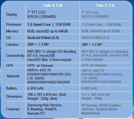 tab 4 7.0 vs tab 3 7.0 Samsung Galaxy Tab 4 da 7, 8 e 10.1: Trapelate le schede tecniche complete dei prossimi Tablet Samsung