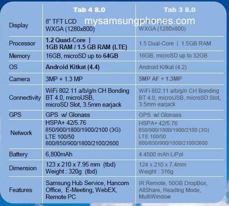 tab 4 8.0 vs tab 3 8.0 Samsung Galaxy Tab 4 da 7, 8 e 10.1: Trapelate le schede tecniche complete dei prossimi Tablet Samsung
