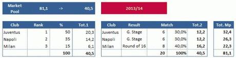 MP UEFA 2013 14 italiane e1392155152243 Con la nuova offerta Mediaset, dal 2015 lo Scudetto può valere 55 milioni di Euro