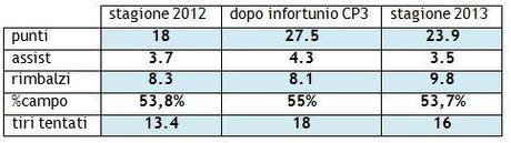 Statistiche di Blake Griffin