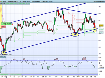 NEWS. FTSE MIB AL BIVIO?