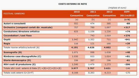 Quanto perde il Festival di Sanremo: 20 milioni di euro in tre anni. La relazione della Corte dei Conti