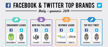 Facebook e Twitter Gennaio 2014 e1392240189613 La Juventus cresce sui social media: quattro record a gennaio 2014