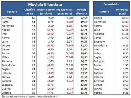 Moviola Bilanciata 01 Classifica 23a #MoviolaBilanciata, 23ma giornata: quanti errori in Serie A!