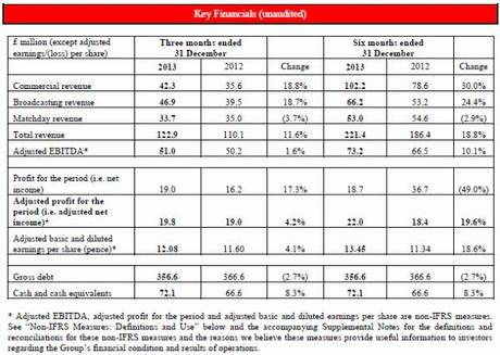 2013 12 31 MUTD e1392242106648 Manchester United: i dati confermano lobiettivo annuale oltre i 510 mln di ricavi   