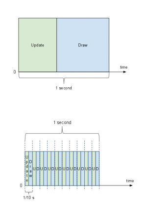 GameLoop21 300x442 Sviluppare un Gioco per Android   Lezione 6: Ciclo di Gioco con FPS e UPS guide  UPS sviluppo gioco android game loop FPS 