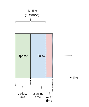 GameLoop31 e1282739949997 Sviluppare un Gioco per Android   Lezione 6: Ciclo di Gioco con FPS e UPS guide  UPS sviluppo gioco android game loop FPS 