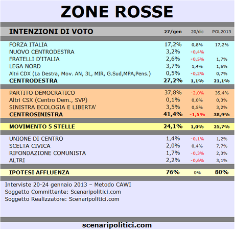 ZONE ROSSE