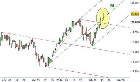 Grafico nr. 2 - Ftse Mib - Forchette