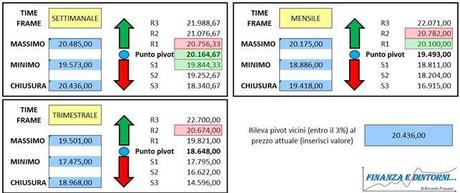 Grafico nr. 4 - Ftse Mib - Punti Pivot