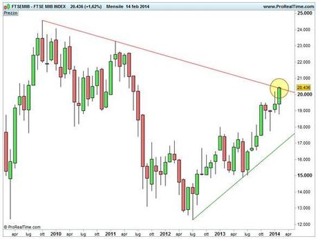 Grafico nr. 1 - Ftse Mib - 5 anni candele mensili