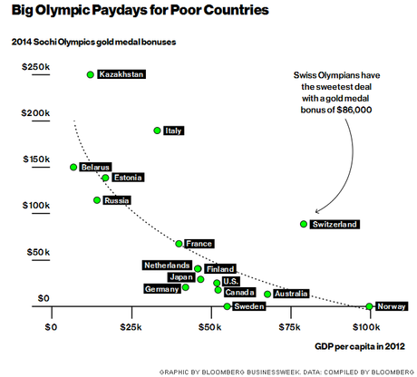 http://www.businessweek.com/articles/2014-02-03/winter-olympics-in-sochi-countries-that-pay-highest-medal-bonuses