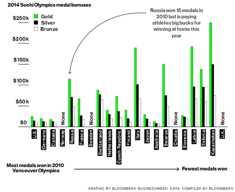 http://www.businessweek.com/articles/2014-02-03/winter-olympics-in-sochi-countries-that-pay-highest-medal-bonuses