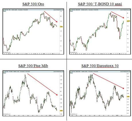Grafico nr. 3 - S&P 500 - Spread