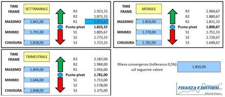 Grafico nr. 2 - S&P 500 - Rilevamento convergenze pivot col massimo a 1.850 punti