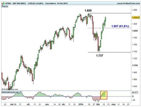 Grafico nr. 1 - S&P 500 - Ritracciamento 61,8%Fibonacci