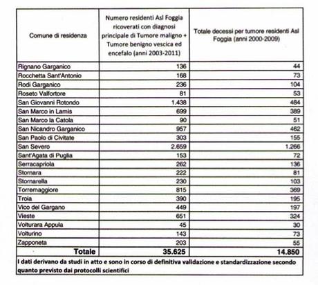 I primi numeri sui tumori in Provincia di Foggia: 15000 morti in 10 anni