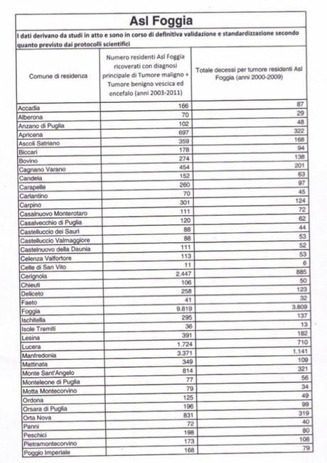 I primi numeri sui tumori in Provincia di Foggia: 15000 morti in 10 anni